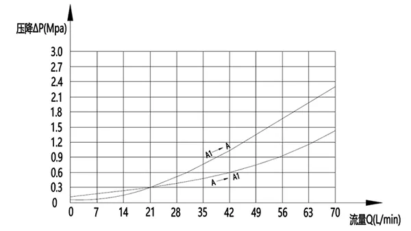 Válvula de contrabalanço (simples) MCBS-10
