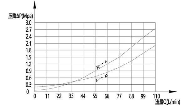 Válvula de contrabalanço (simples) MCBS-12