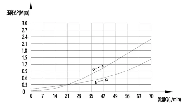 Válvula de contrabalanço (dupla) MCBS-10