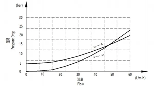 Válvula de controle em tubo (esquerda/direita) EPV-08