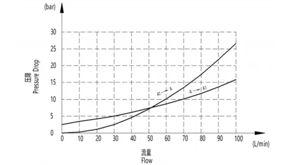 Válvula de controle em tubo (esquerda/direita) EPV-10