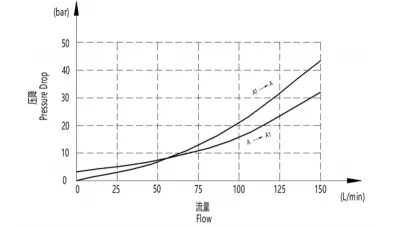Válvula de controle flangeada (esquerda/direita) EPV-12