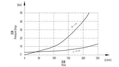 Válvula de controle flangeada (esquerda/direita) EPV-14