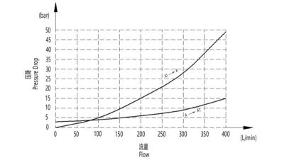 Válvula de controle flangeada PV-16