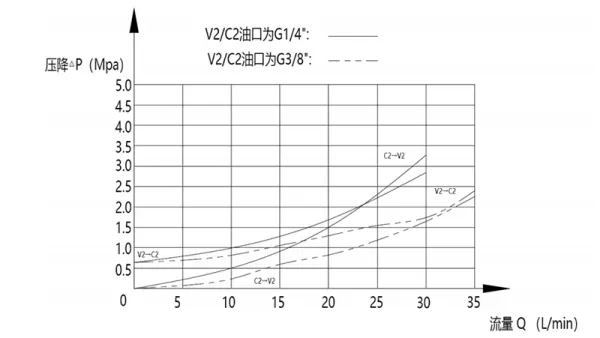 Válvula de retenção pilotada simples MPCA-08