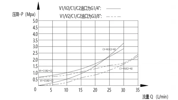 Válvula de retenção pilotada dupla MPCA-08