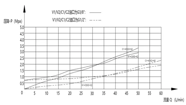 Válvula de retenção pilotada dupla MPCA-10