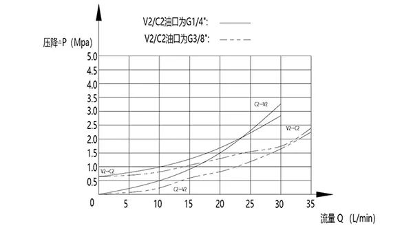 Válvula de retenção pilotada dupla MPCS-08